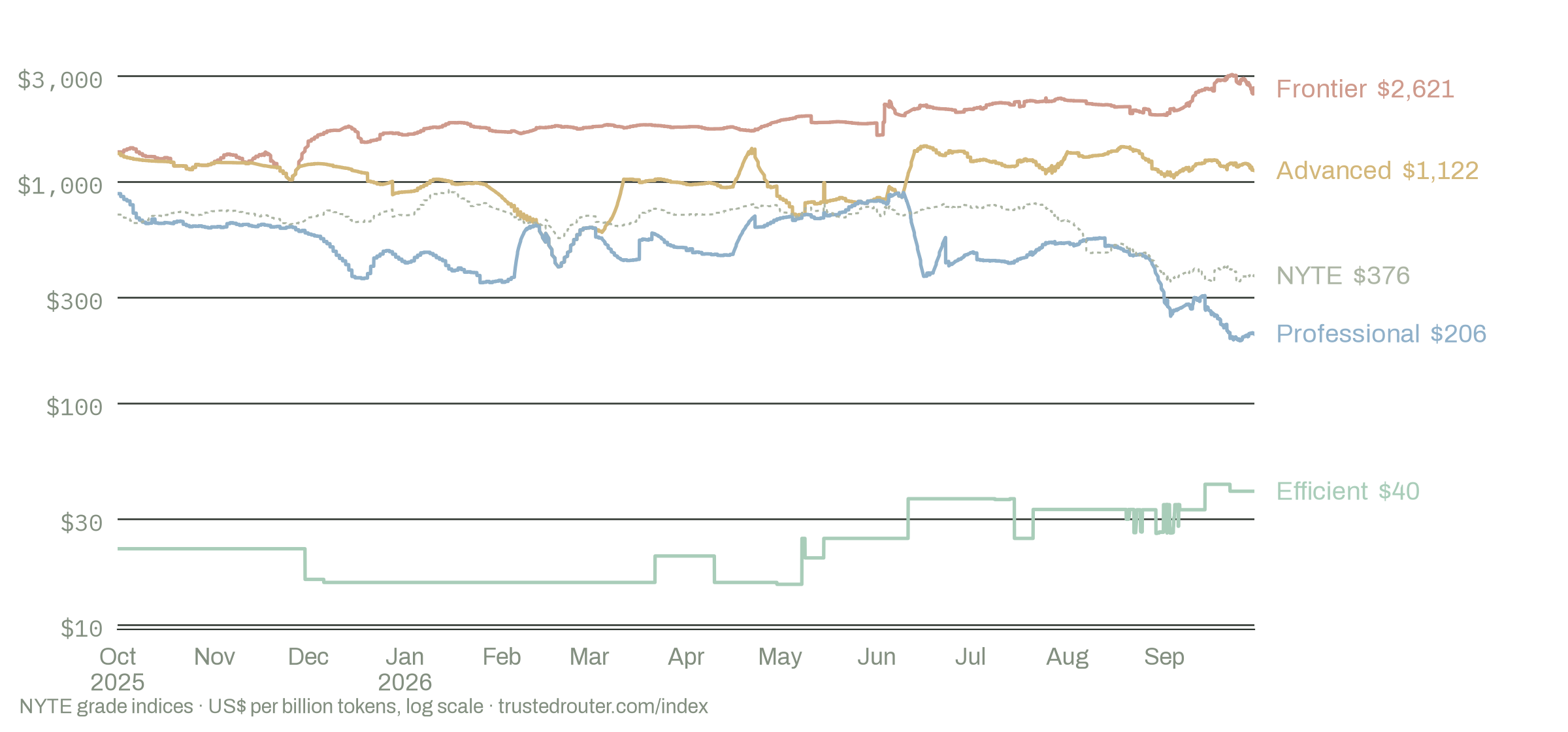 Log-scale chart of the four NYTE grade indices in US dollars per billion tokens from October 2025 to September 2026, ending with Frontier near $2,621, Advanced near $1,122, Professional near $206, Efficient near $40.