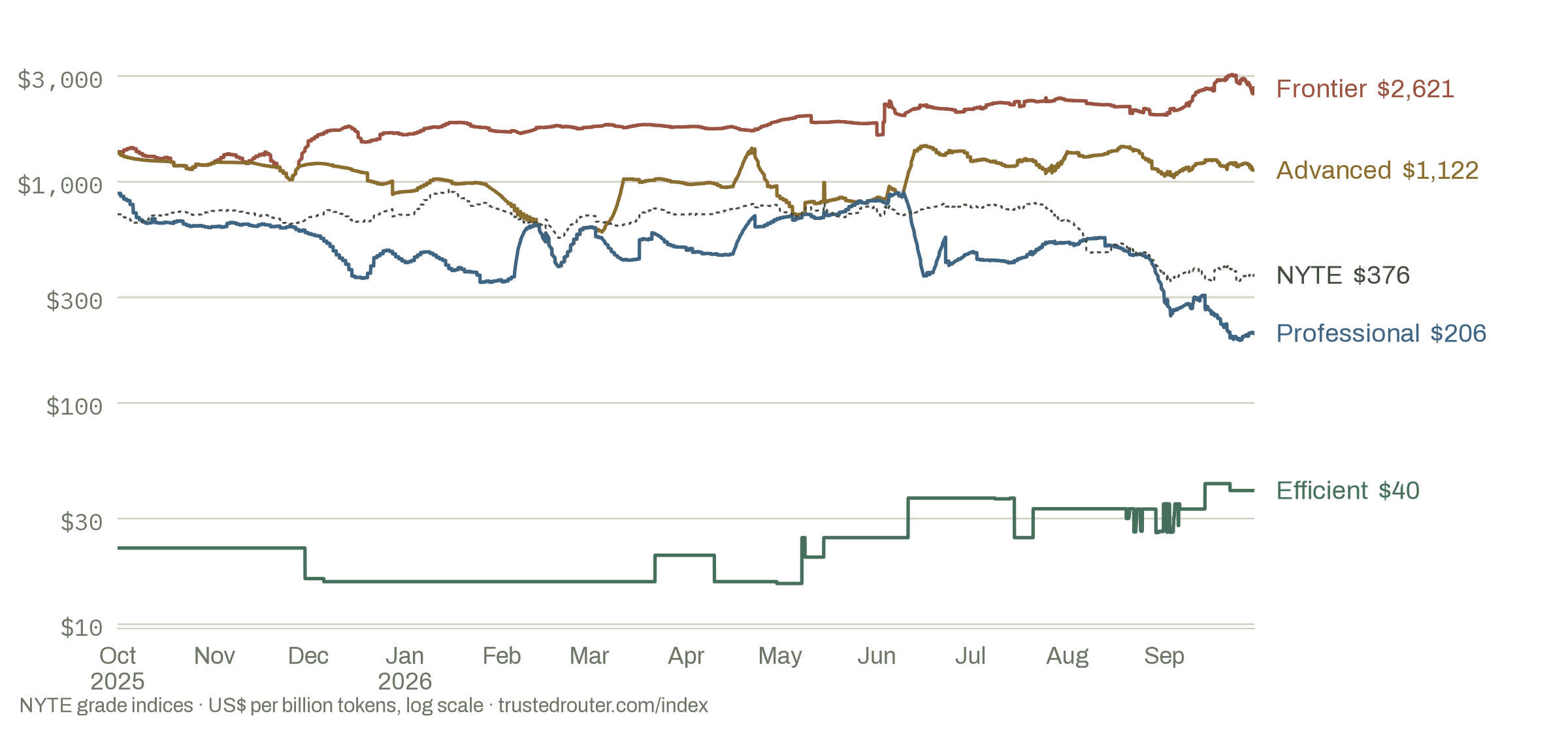 Log-scale chart of the four NYTE grade indices in US dollars per billion tokens from October 2025 to September 2026, ending with Frontier near $2,621, Advanced near $1,122, Professional near $206, Efficient near $40.