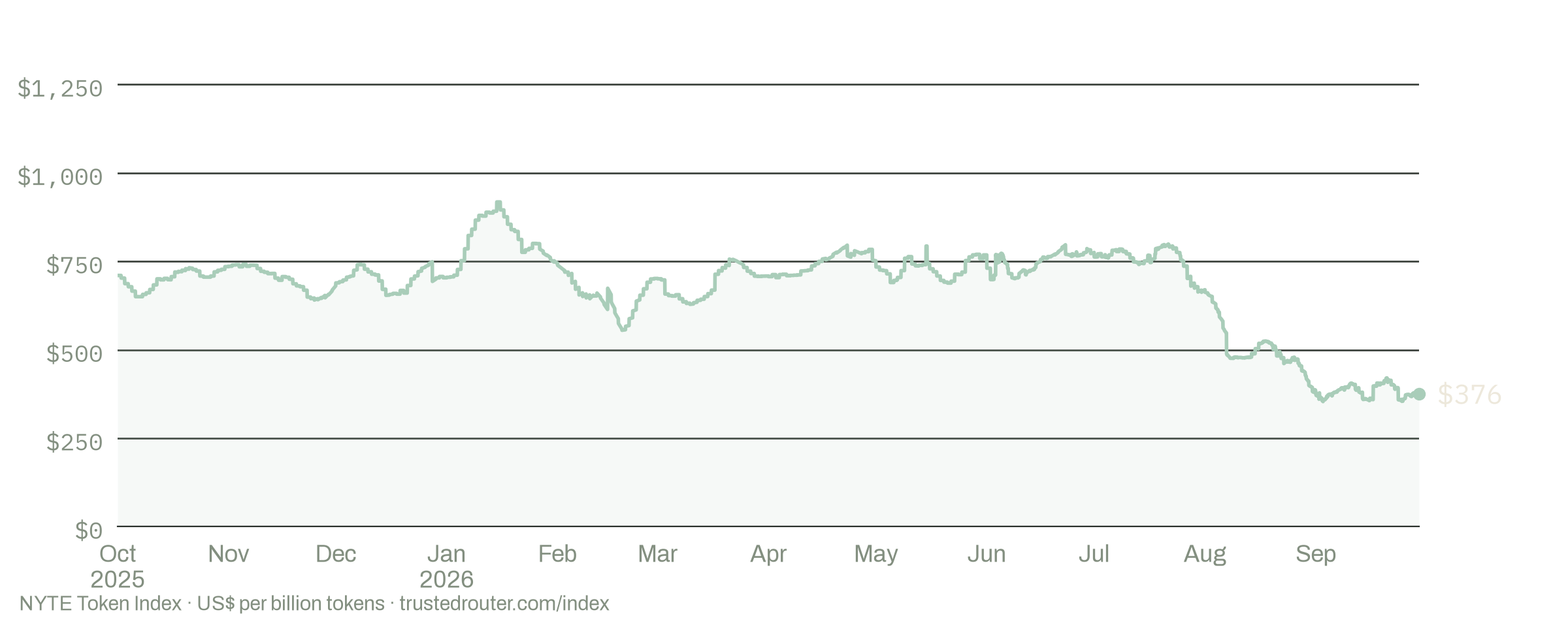 Line chart of the NYTE Token Index in US dollars per billion tokens from October 2025 to September 2026, peaking near $918 in January and ending near $376.