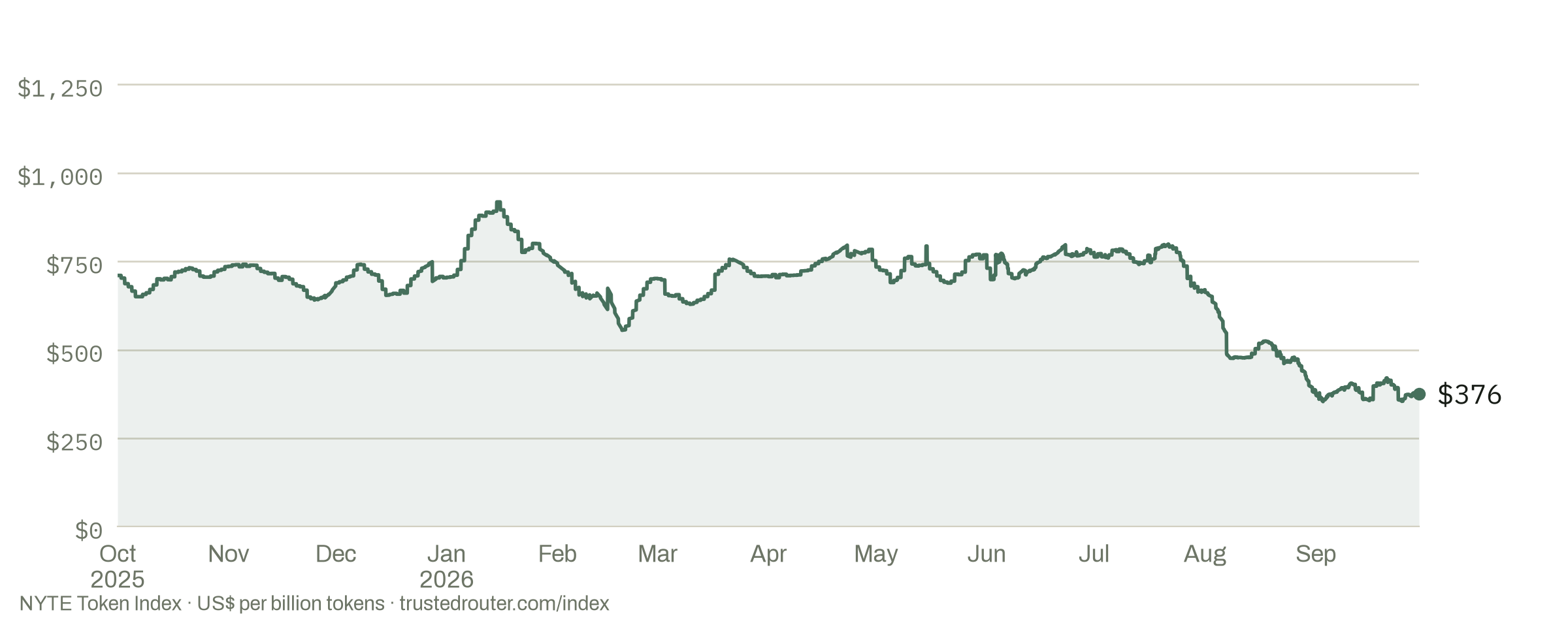 Line chart of the NYTE Token Index in US dollars per billion tokens from October 2025 to September 2026, peaking near $918 in January and ending near $376.